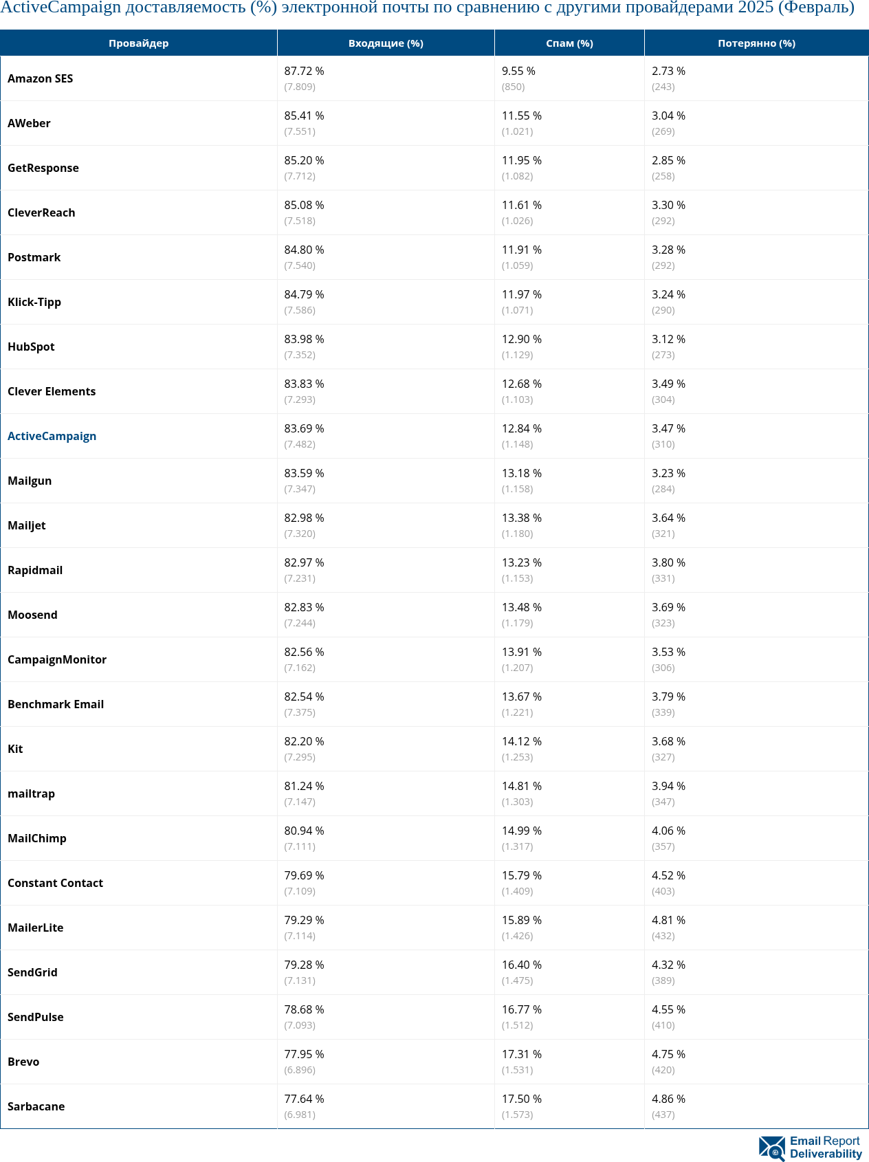 ActiveCampaign доставляемость (%) электронной почты по сравнению с другими провайдерами 2025 (Февраль)