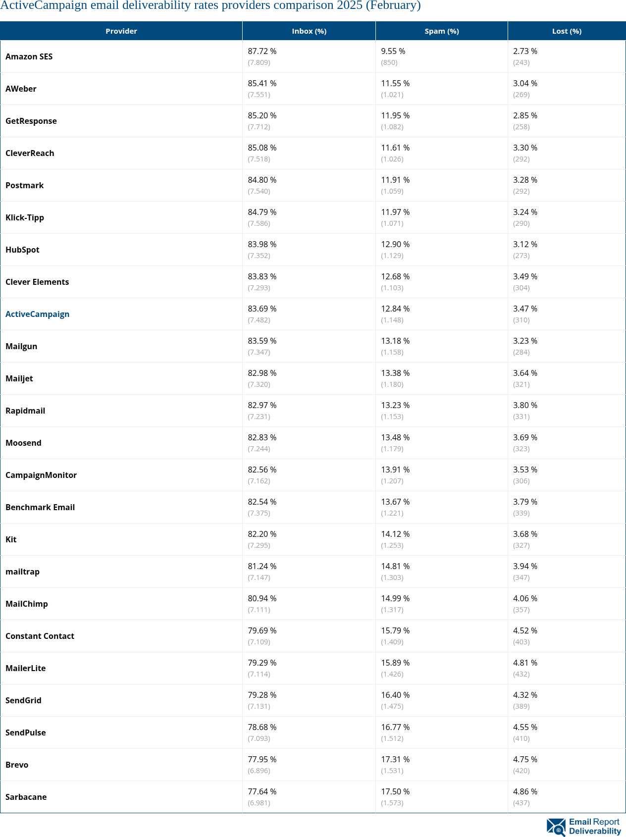 ActiveCampaign email deliverability rates providers comparison 2025 (February)