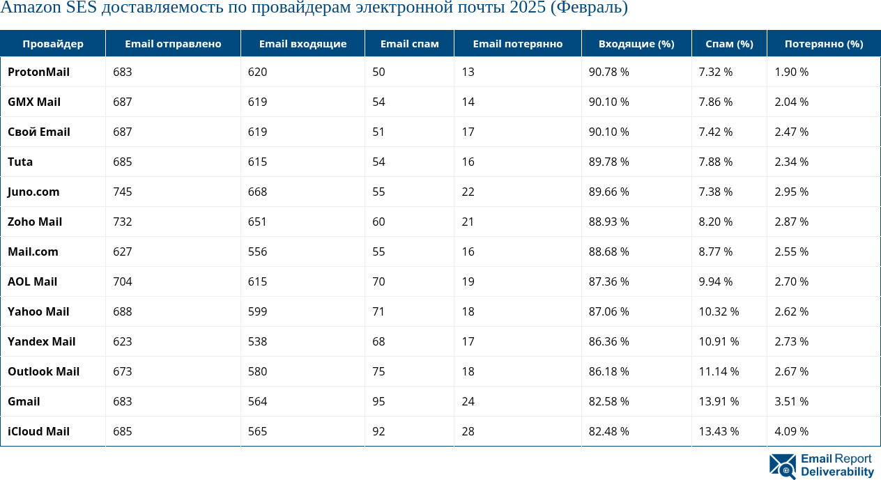 Amazon SES доставляемость по провайдерам электронной почты 2025 (Февраль)