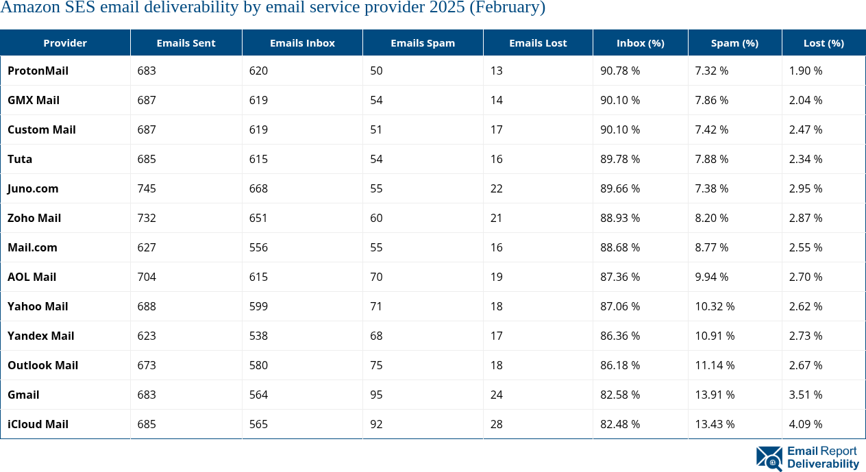 Amazon SES email deliverability by email service provider 2025 (February)