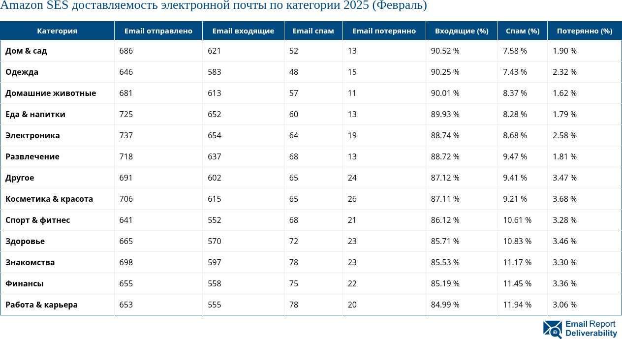 Amazon SES доставляемость электронной почты по категории 2025 (Февраль)