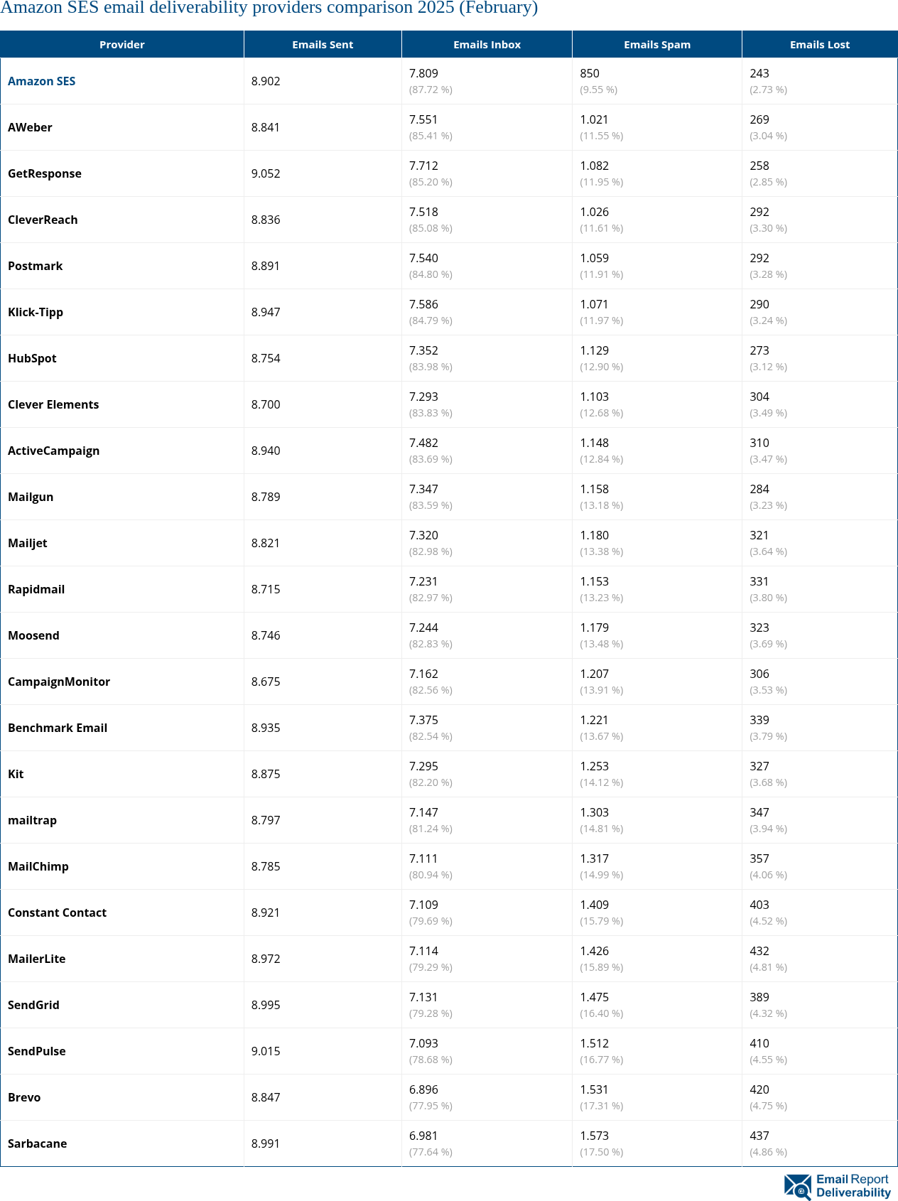 Amazon SES email deliverability providers comparison 2025 (February)
