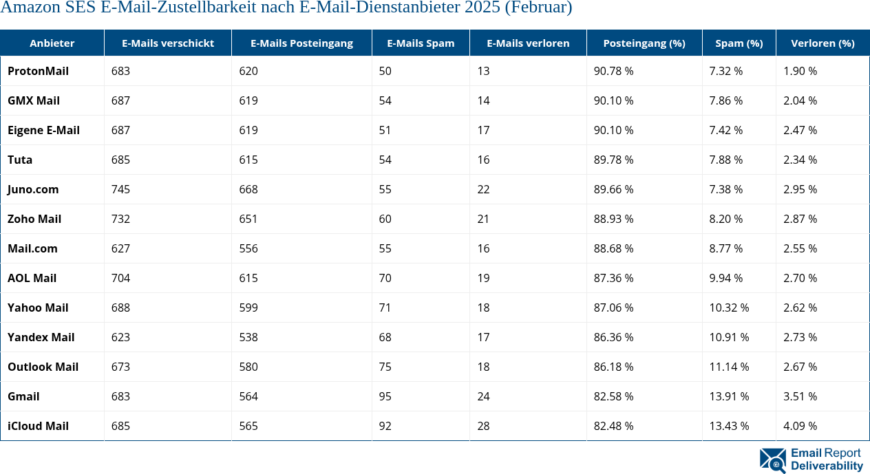 Amazon SES E-Mail-Zustellbarkeit nach E-Mail-Dienstanbieter 2025 (Februar)