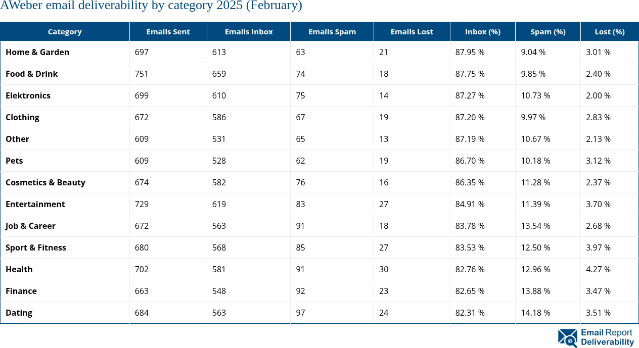 AWeber email deliverability by category 2025 (February)
