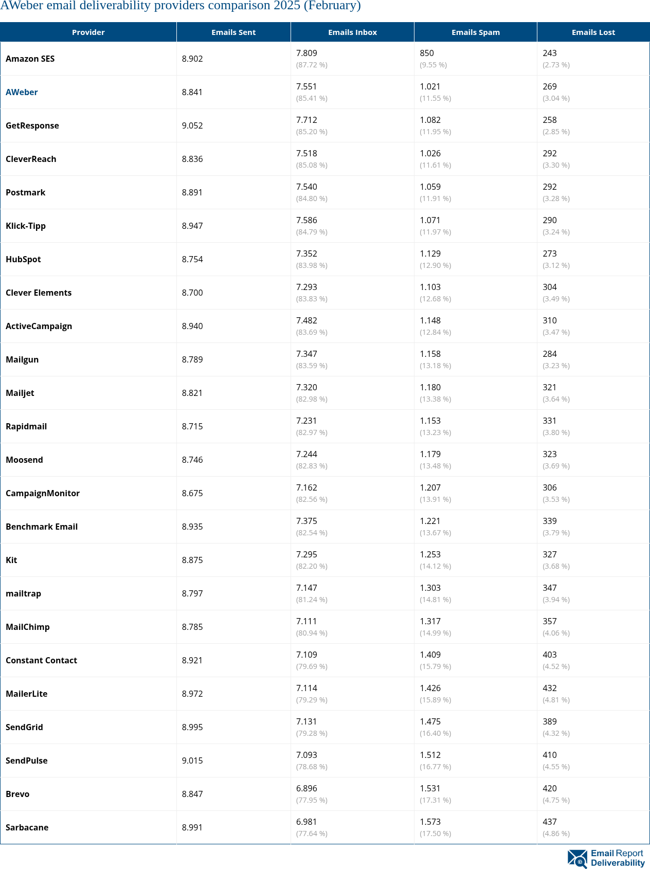 AWeber email deliverability providers comparison 2025 (February)