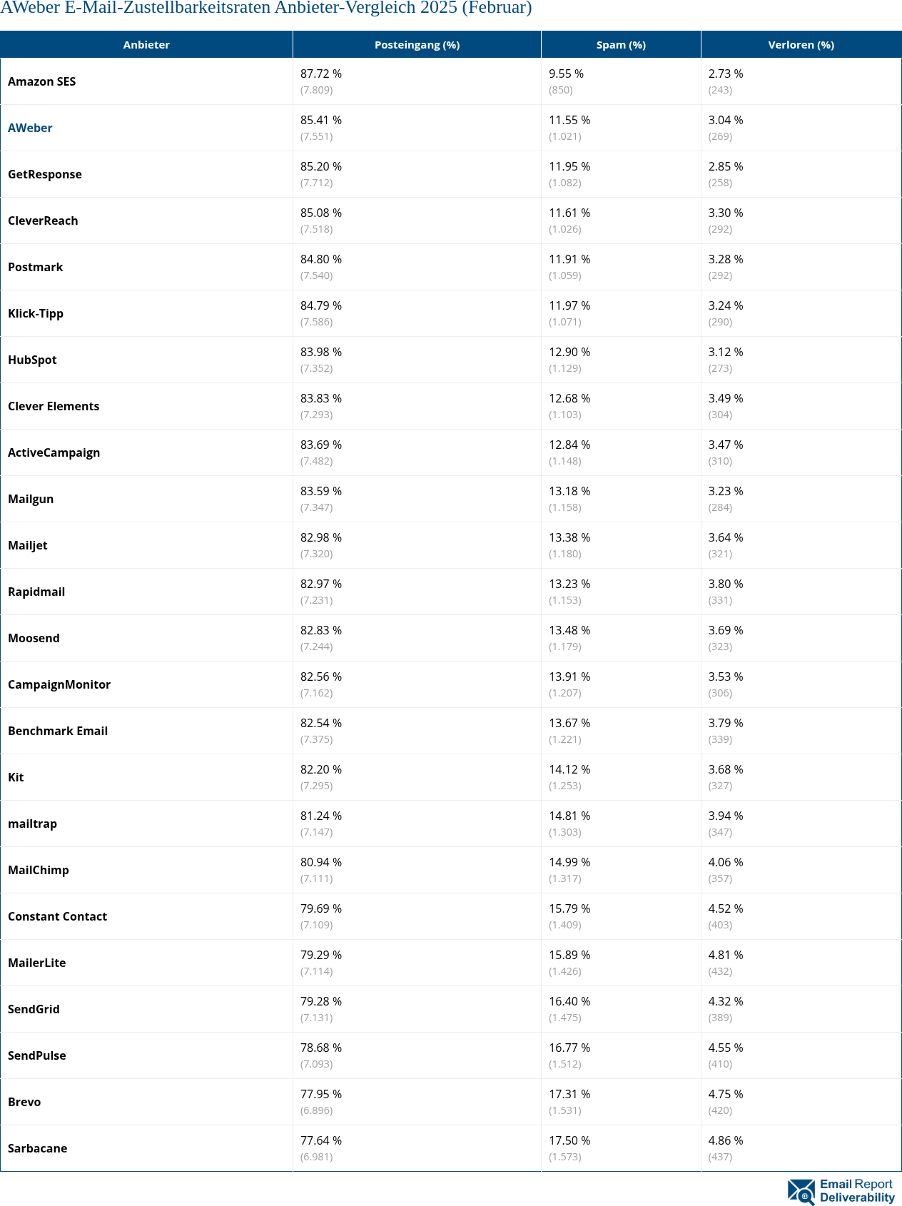 AWeber E-Mail-Zustellbarkeitsraten Anbieter-Vergleich 2025 (Februar)