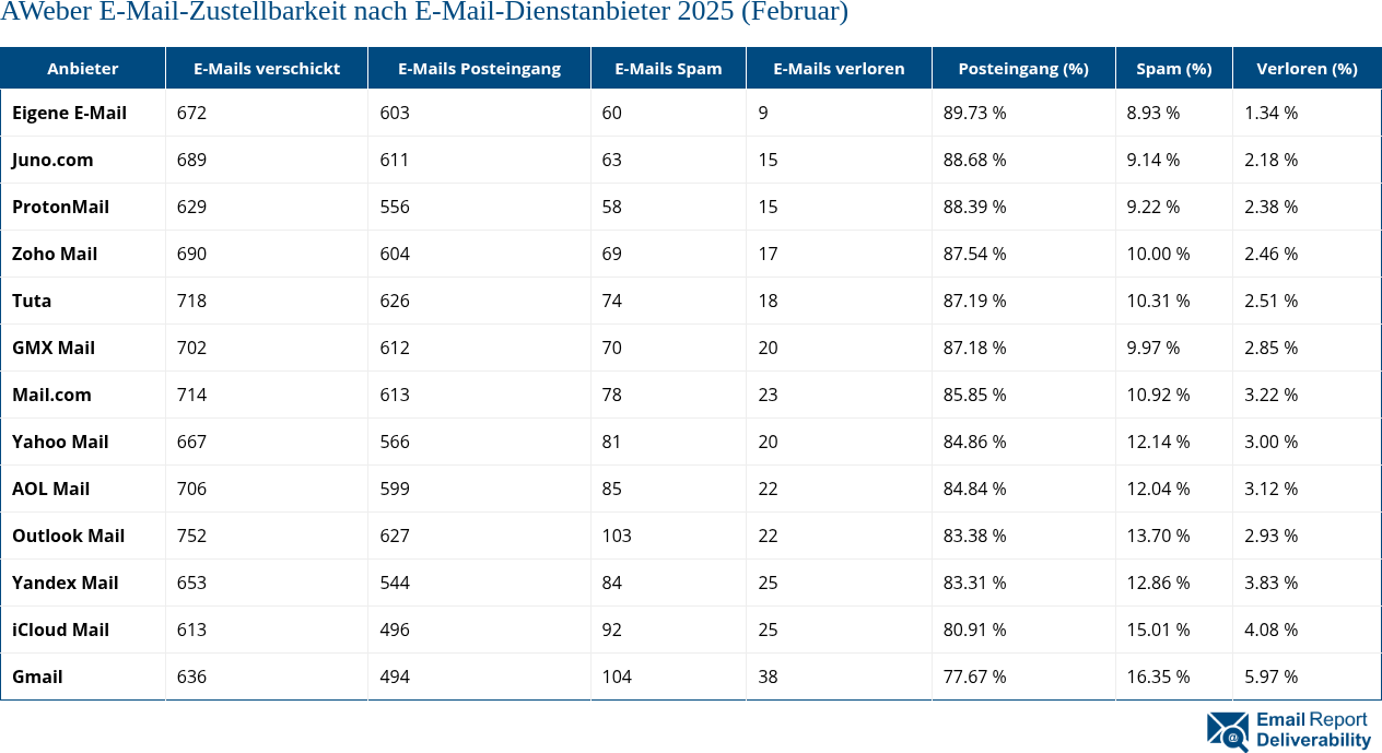 AWeber E-Mail-Zustellbarkeit nach E-Mail-Dienstanbieter 2025 (Februar)