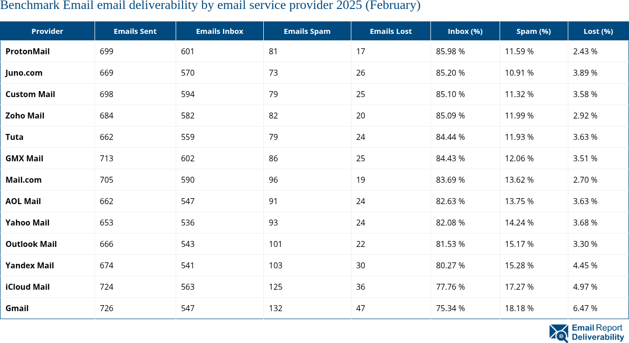 Benchmark Email email deliverability by email service provider 2025 (February)