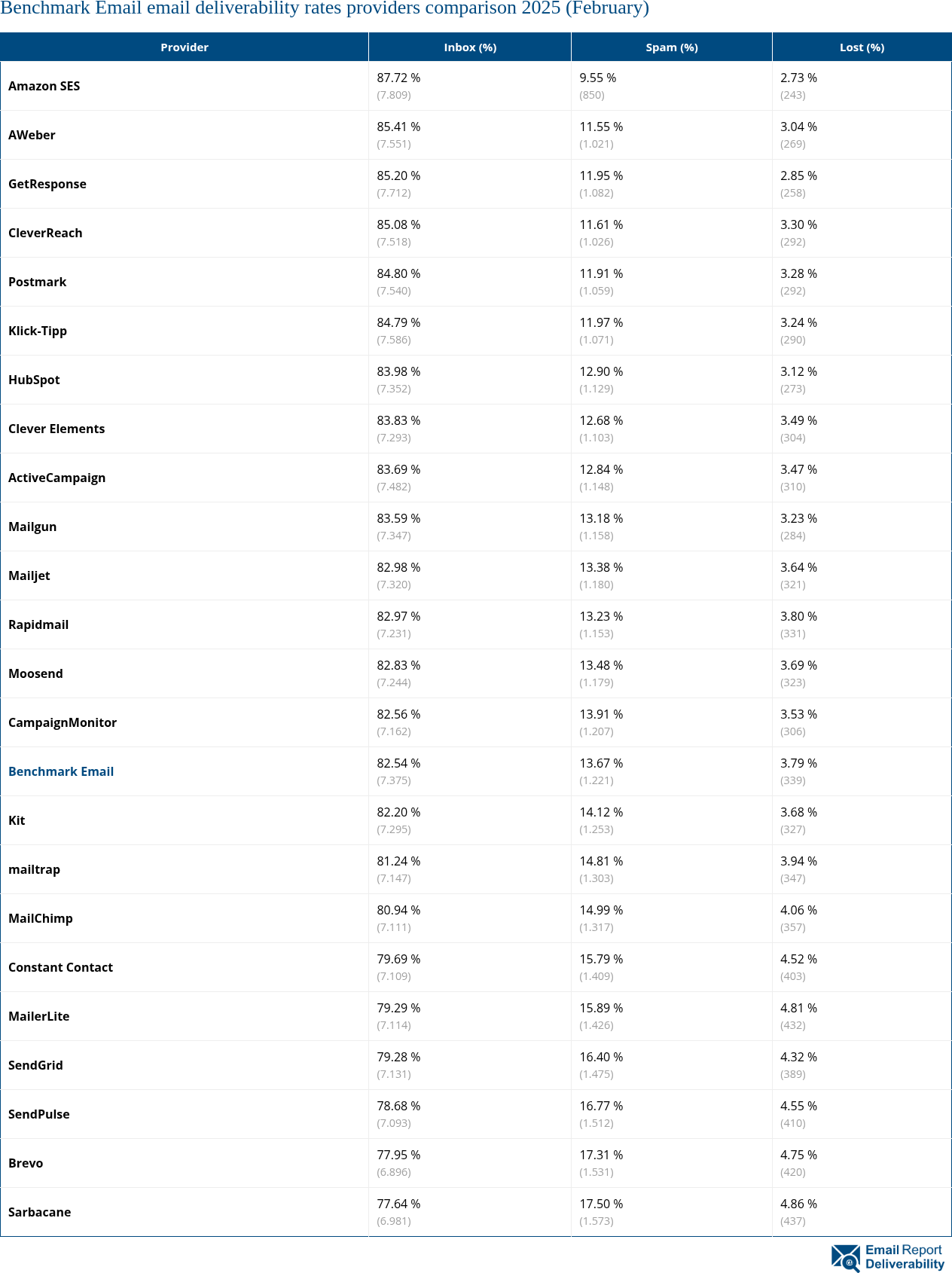 Benchmark Email email deliverability rates providers comparison 2025 (February)