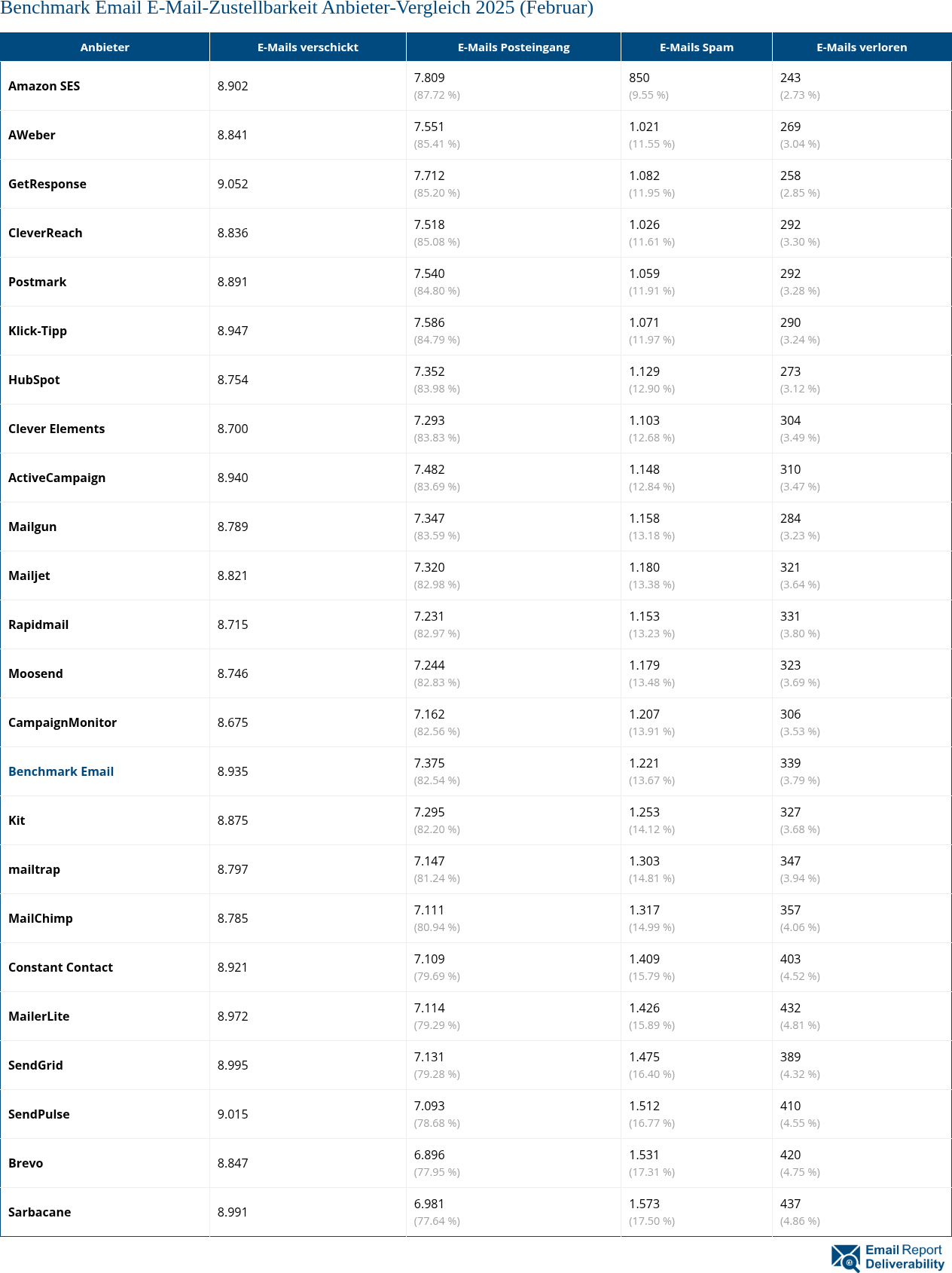 Benchmark Email E-Mail-Zustellbarkeit Anbieter-Vergleich 2025 (Februar)