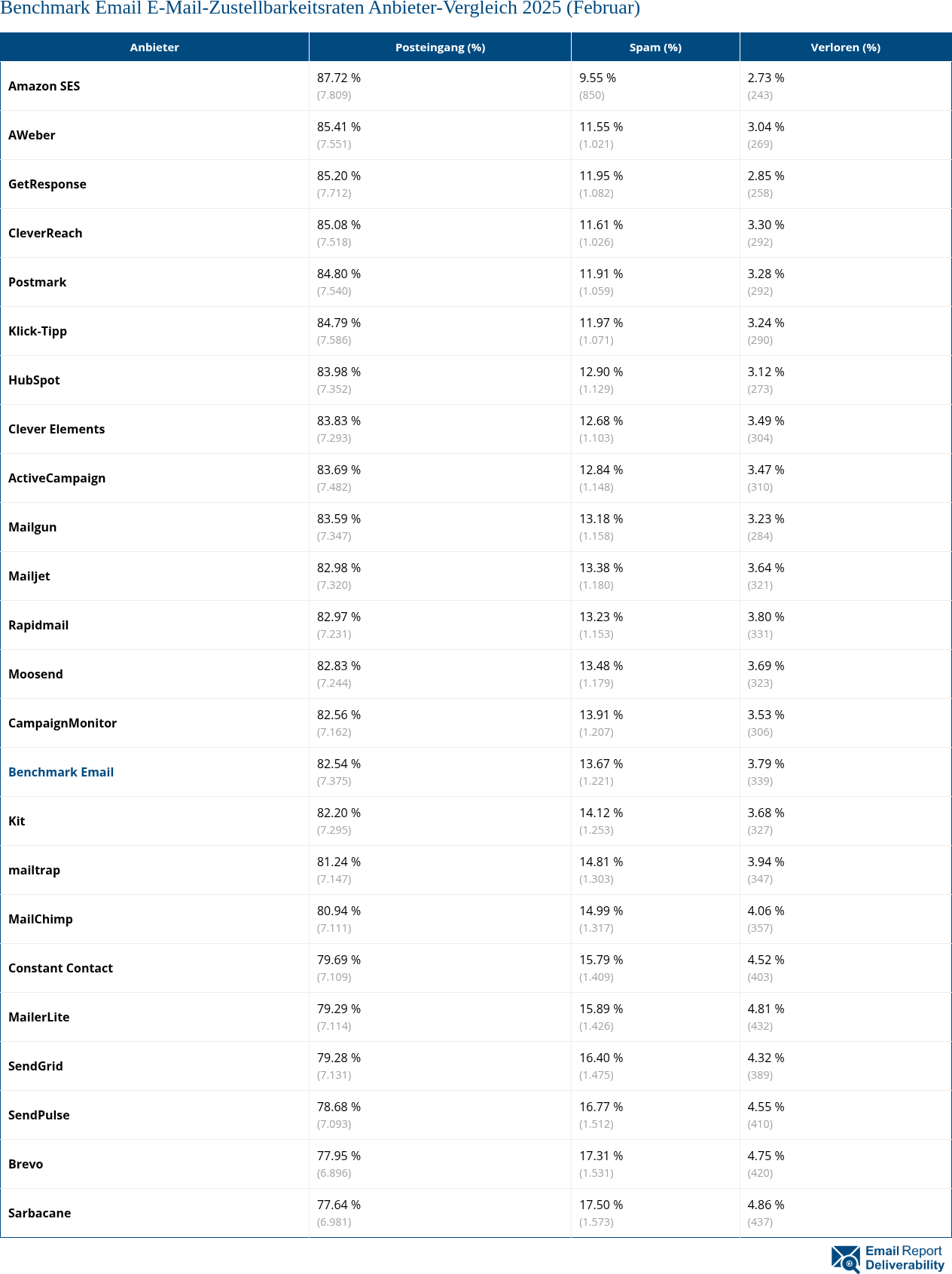 Benchmark Email E-Mail-Zustellbarkeitsraten Anbieter-Vergleich 2025 (Februar)