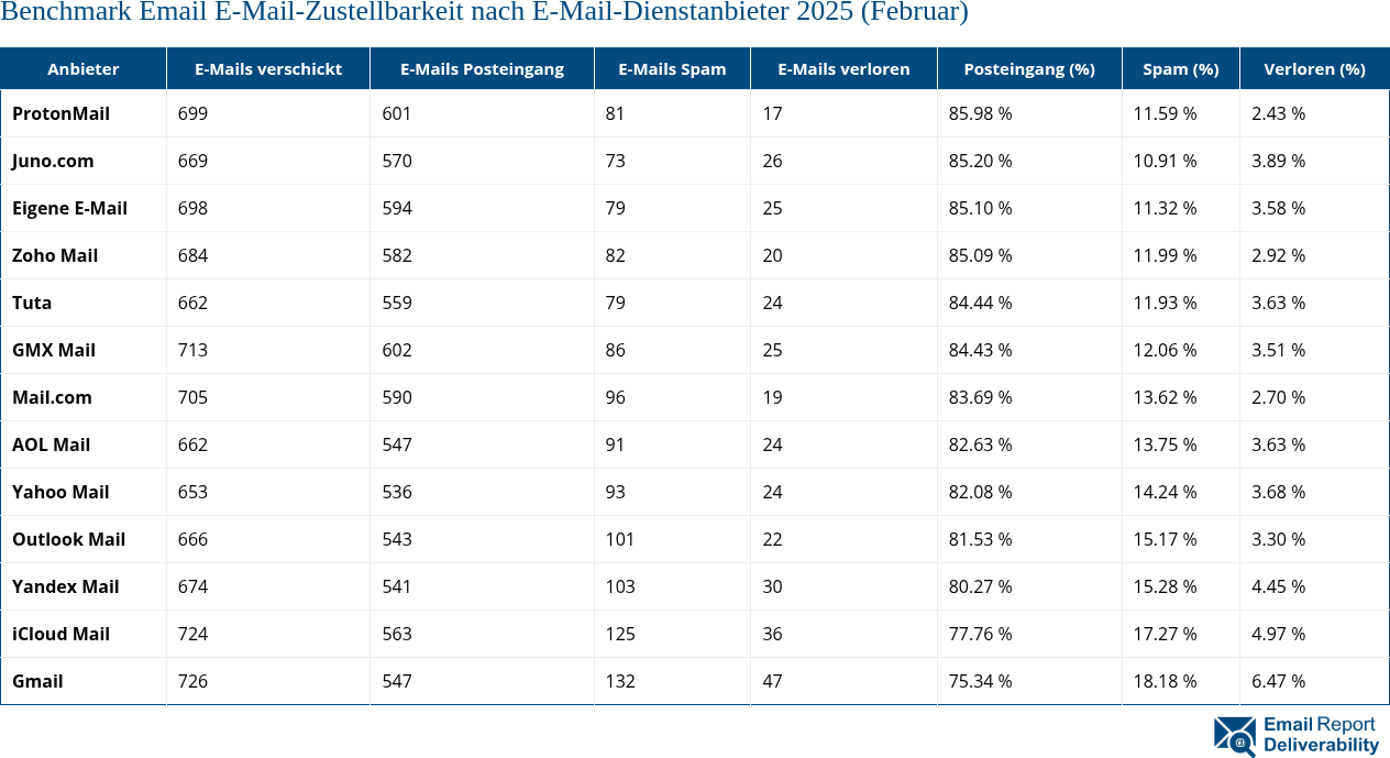 Benchmark Email E-Mail-Zustellbarkeit nach E-Mail-Dienstanbieter 2025 (Februar)