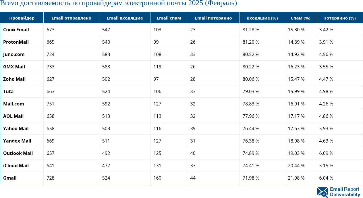 Brevo доставляемость по провайдерам электронной почты 2025 (Февраль)