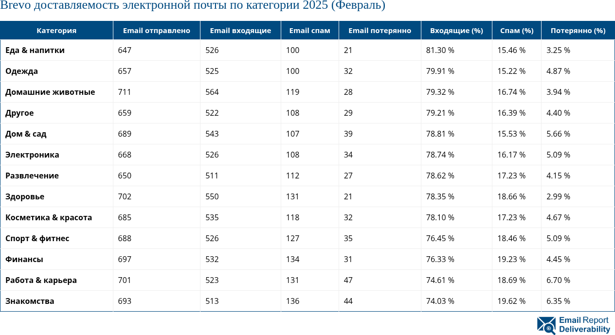 Brevo доставляемость электронной почты по категории 2025 (Февраль)