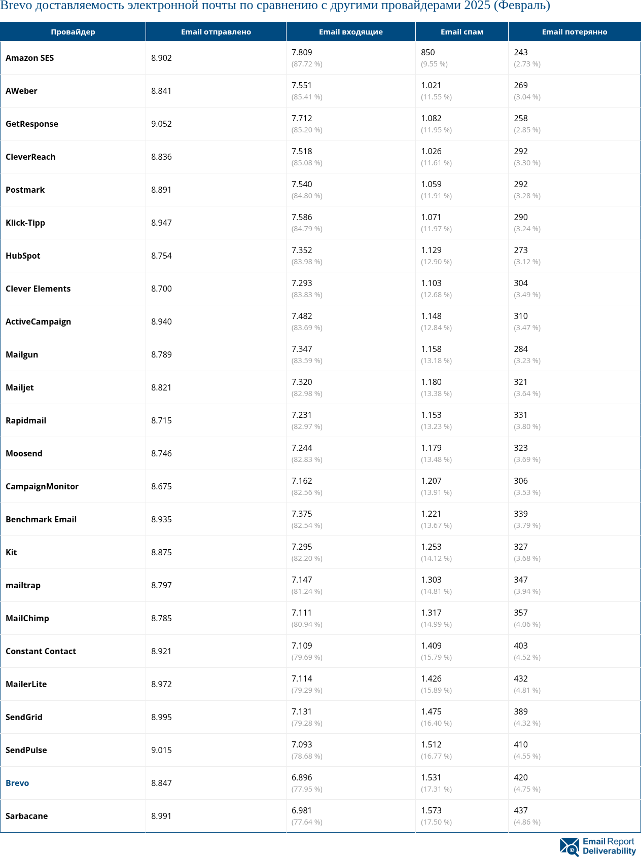 Brevo доставляемость электронной почты по сравнению с другими провайдерами 2025 (Февраль)