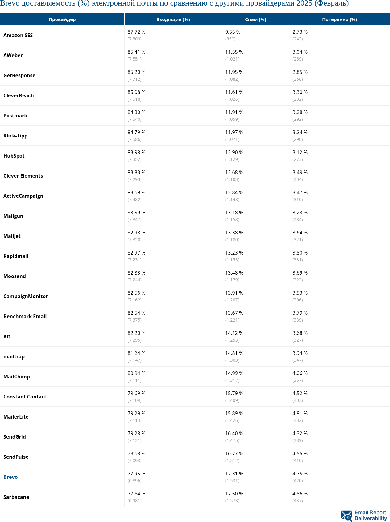 Brevo доставляемость (%) электронной почты по сравнению с другими провайдерами 2025 (Февраль)