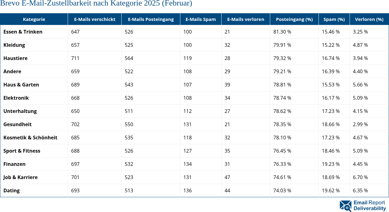 Brevo E-Mail-Zustellbarkeit nach Kategorie 2025 (Februar)
