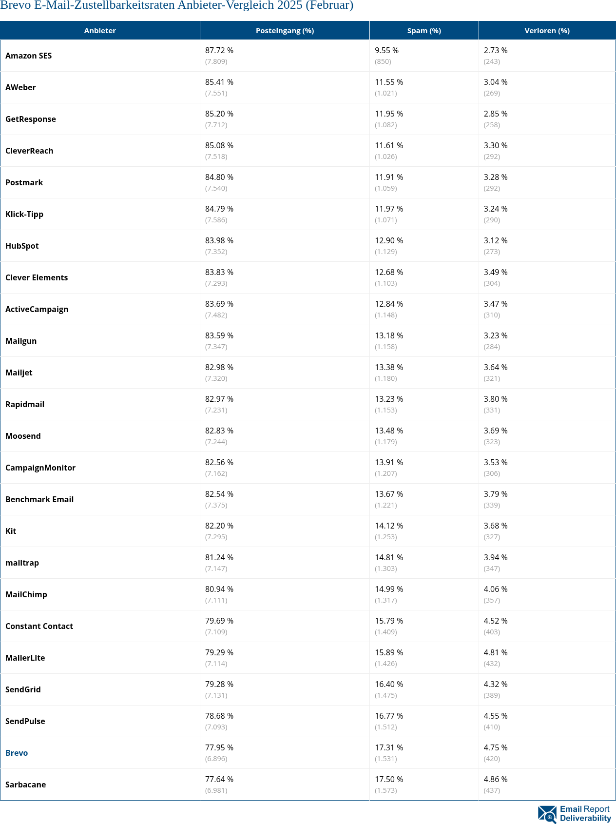 Brevo E-Mail-Zustellbarkeitsraten Anbieter-Vergleich 2025 (Februar)