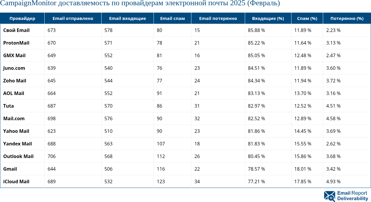 CampaignMonitor доставляемость по провайдерам электронной почты 2025 (Февраль)
