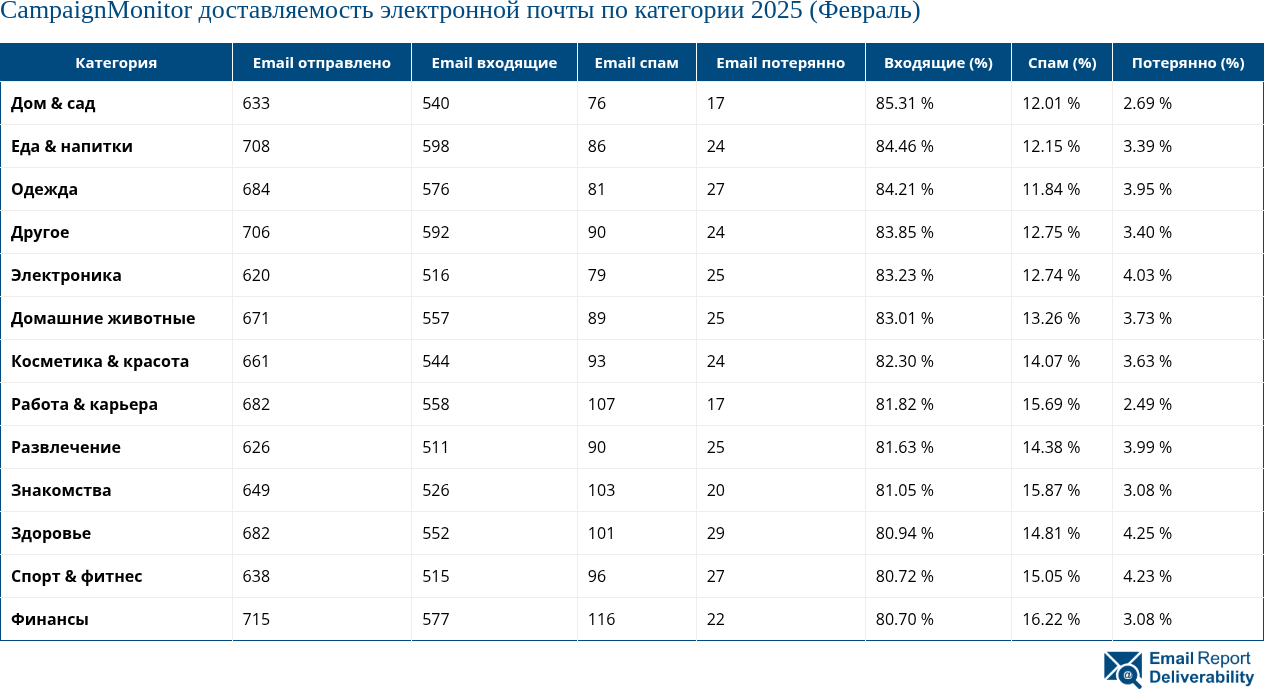 CampaignMonitor доставляемость электронной почты по категории 2025 (Февраль)