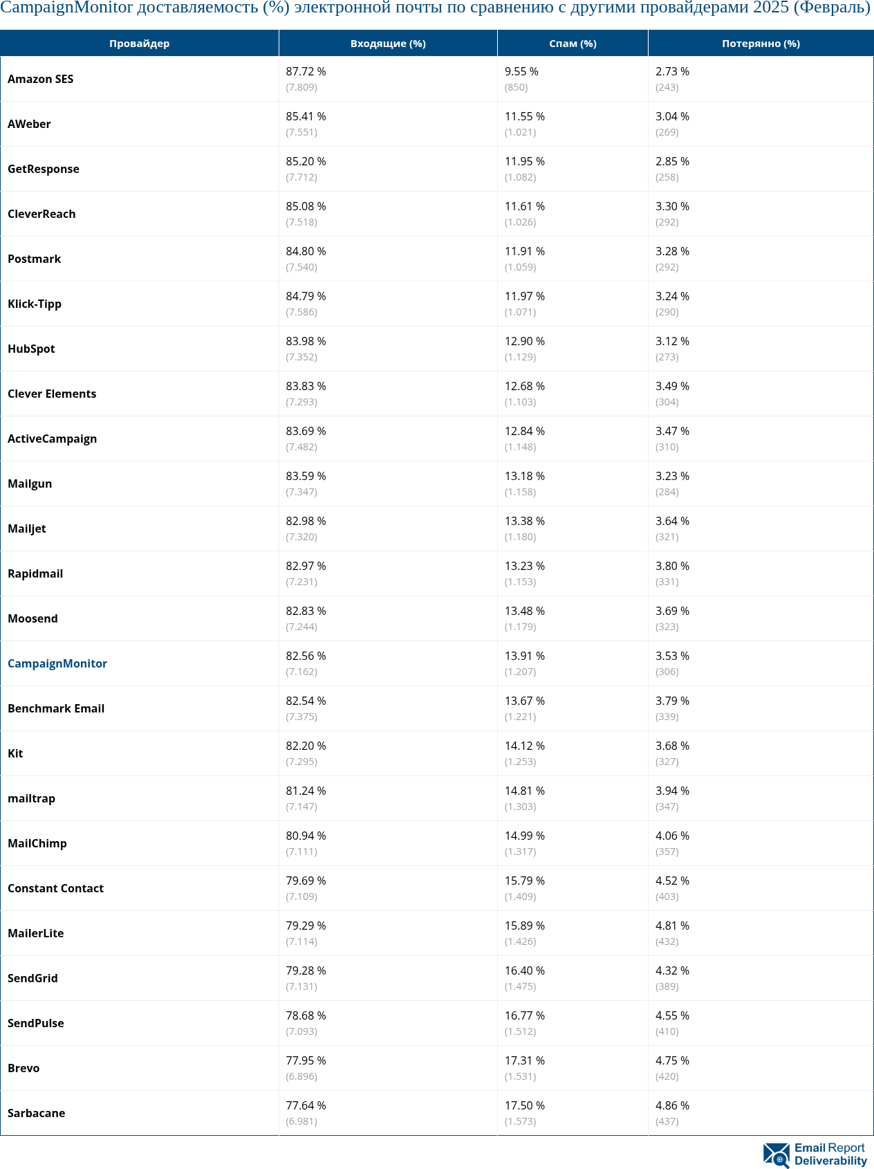 CampaignMonitor доставляемость (%) электронной почты по сравнению с другими провайдерами 2025 (Февраль)
