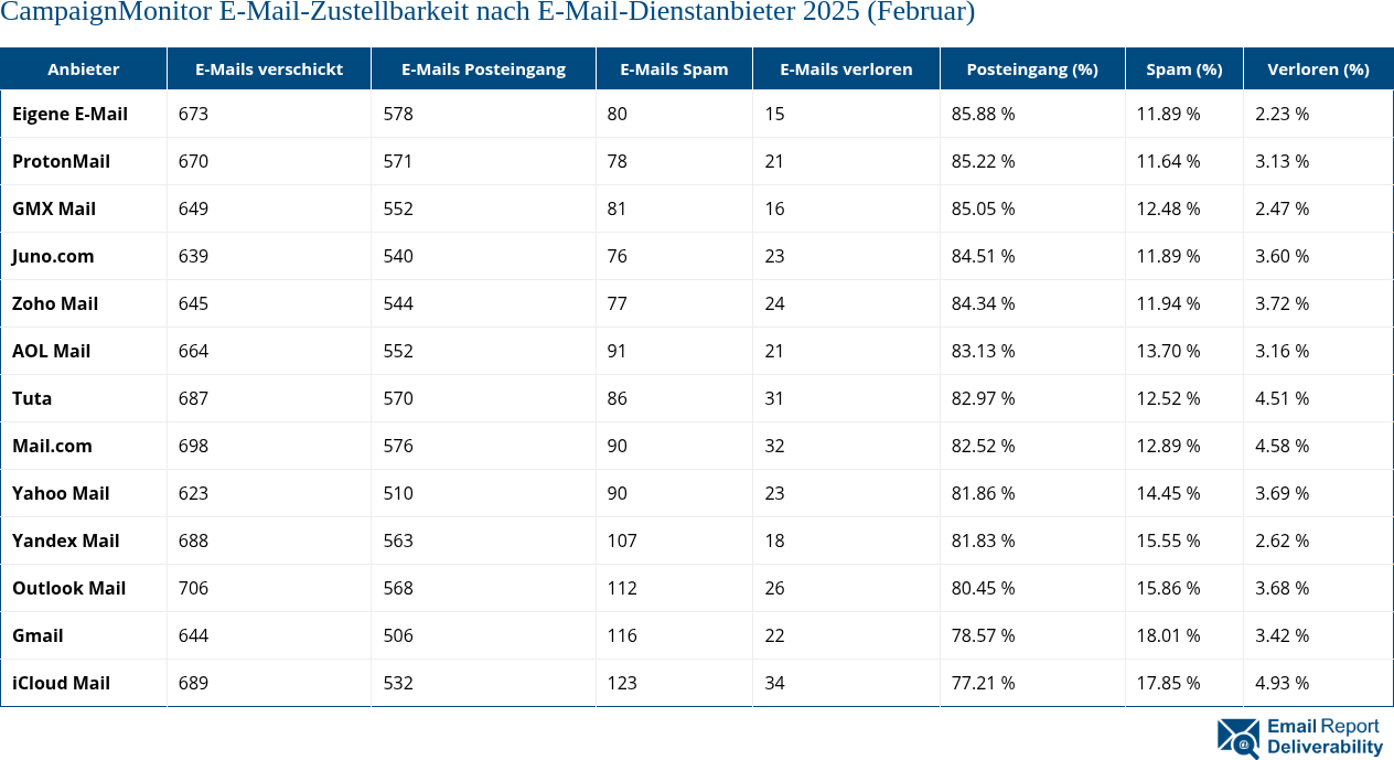 CampaignMonitor E-Mail-Zustellbarkeit nach E-Mail-Dienstanbieter 2025 (Februar)