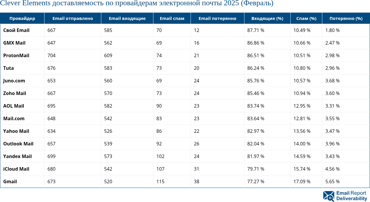 Clever Elements доставляемость по провайдерам электронной почты 2025 (Февраль)