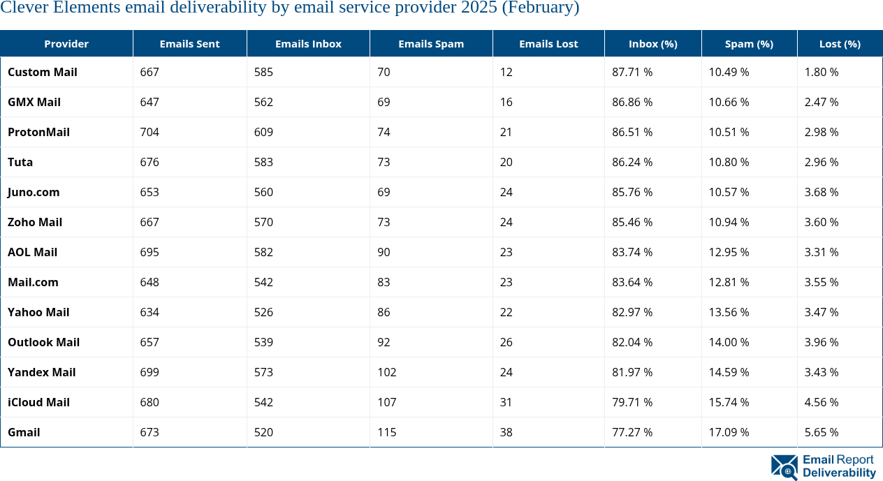Clever Elements email deliverability by email service provider 2025 (February)