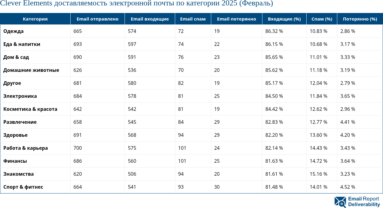 Clever Elements доставляемость электронной почты по категории 2025 (Февраль)