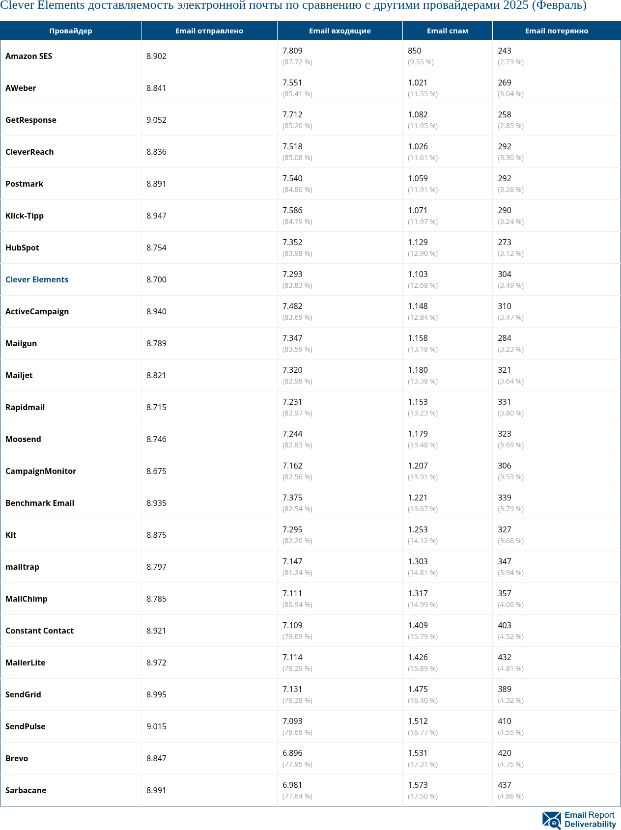 Clever Elements доставляемость электронной почты по сравнению с другими провайдерами 2025 (Февраль)