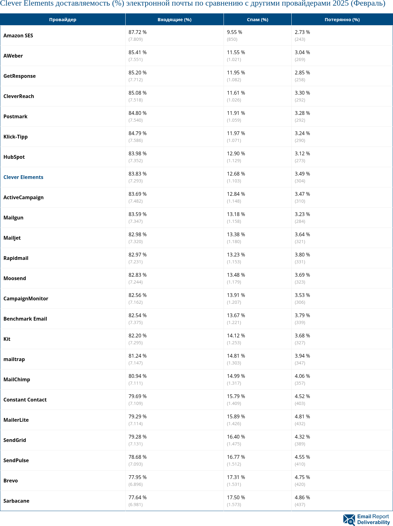 Clever Elements доставляемость (%) электронной почты по сравнению с другими провайдерами 2025 (Февраль)