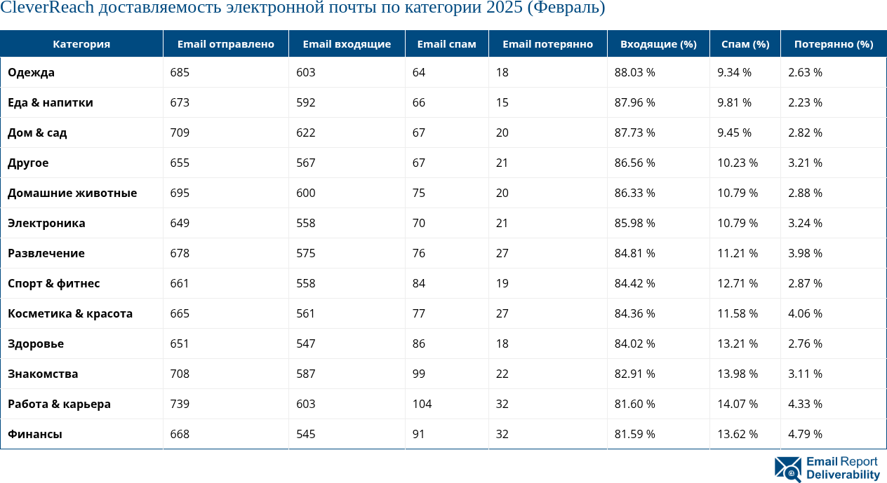 CleverReach доставляемость электронной почты по категории 2025 (Февраль)