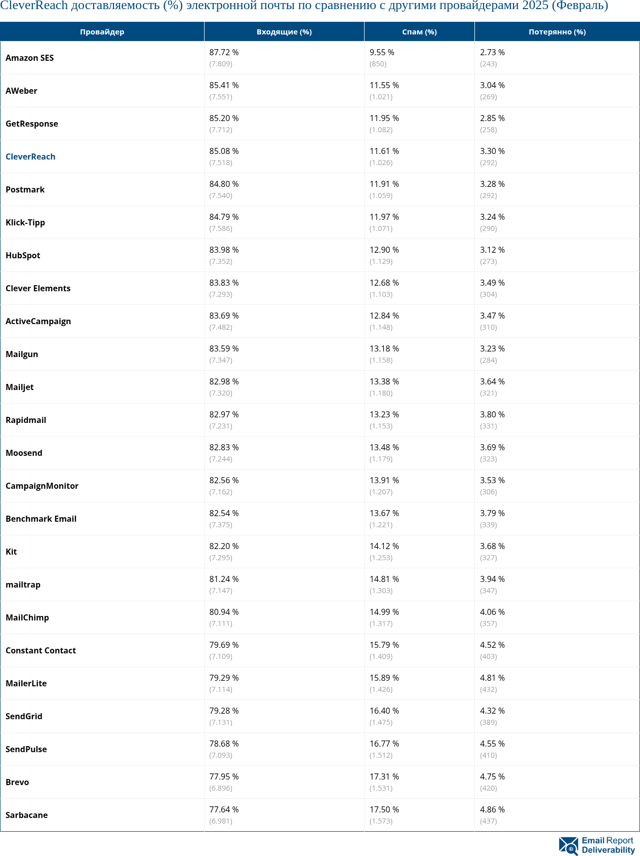 CleverReach доставляемость (%) электронной почты по сравнению с другими провайдерами 2025 (Февраль)
