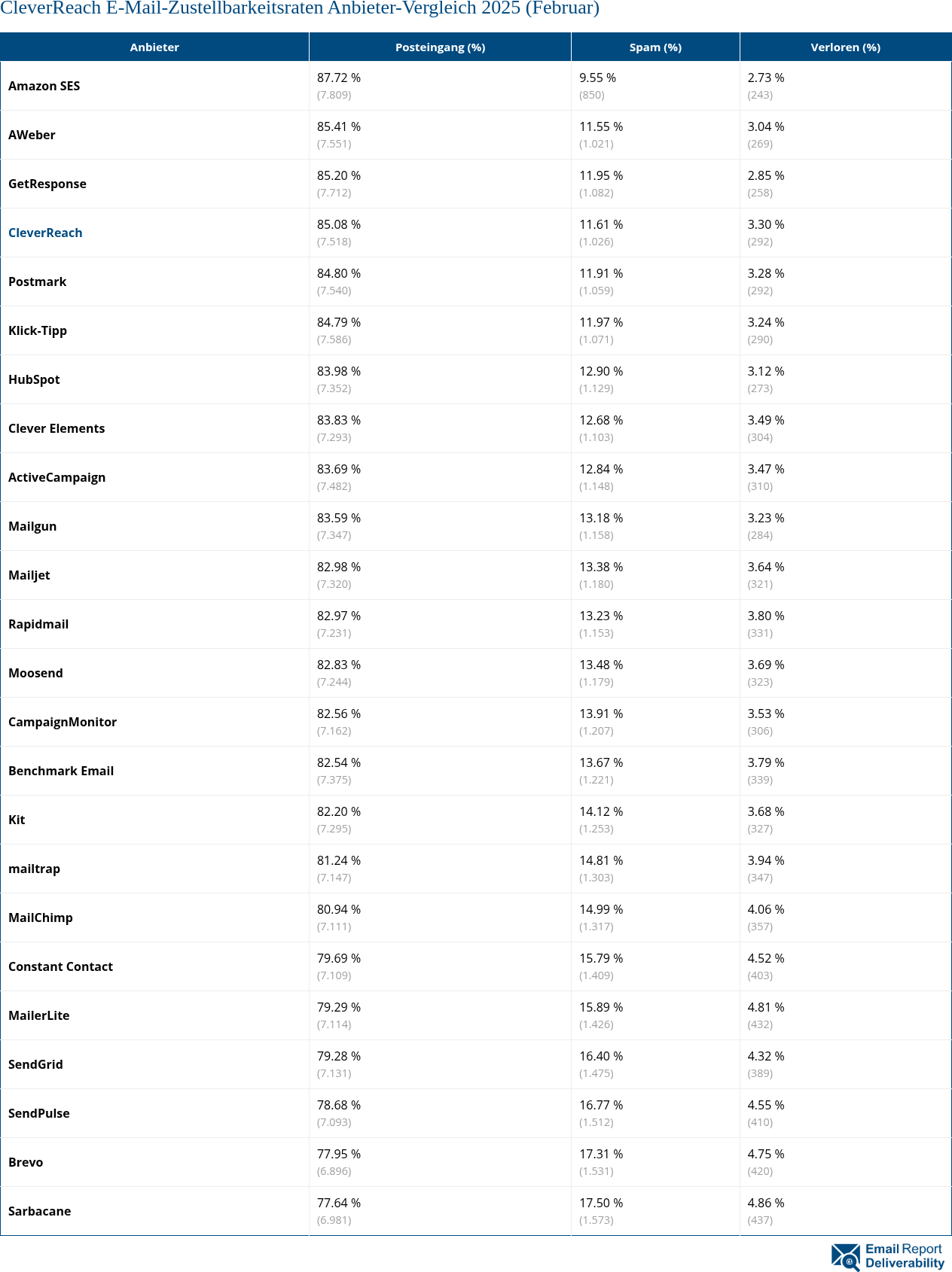 CleverReach E-Mail-Zustellbarkeitsraten Anbieter-Vergleich 2025 (Februar)