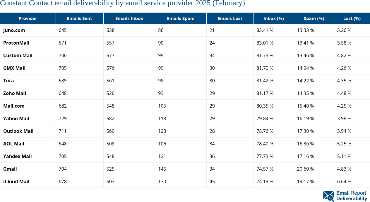 Constant Contact email deliverability by email service provider 2025 (February)