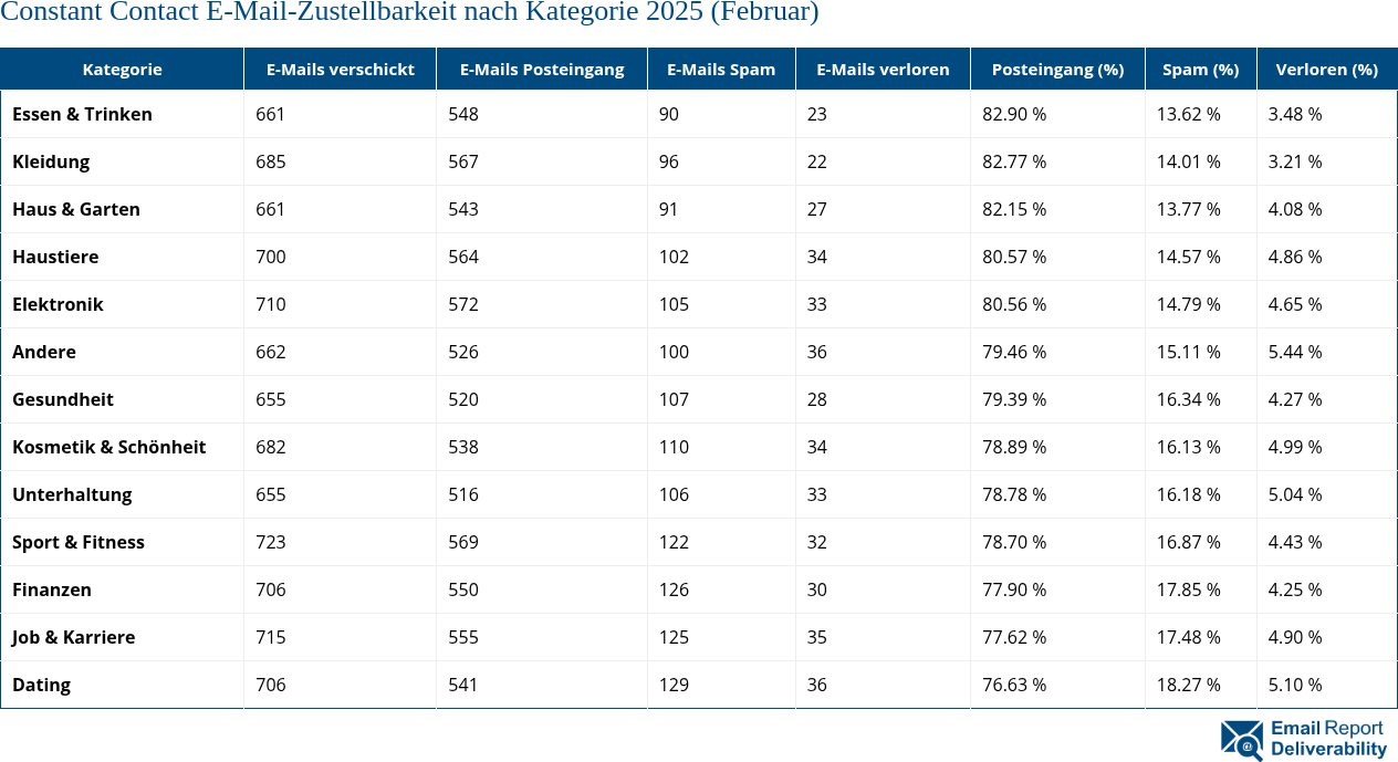 Constant Contact E-Mail-Zustellbarkeit nach Kategorie 2025 (Februar)