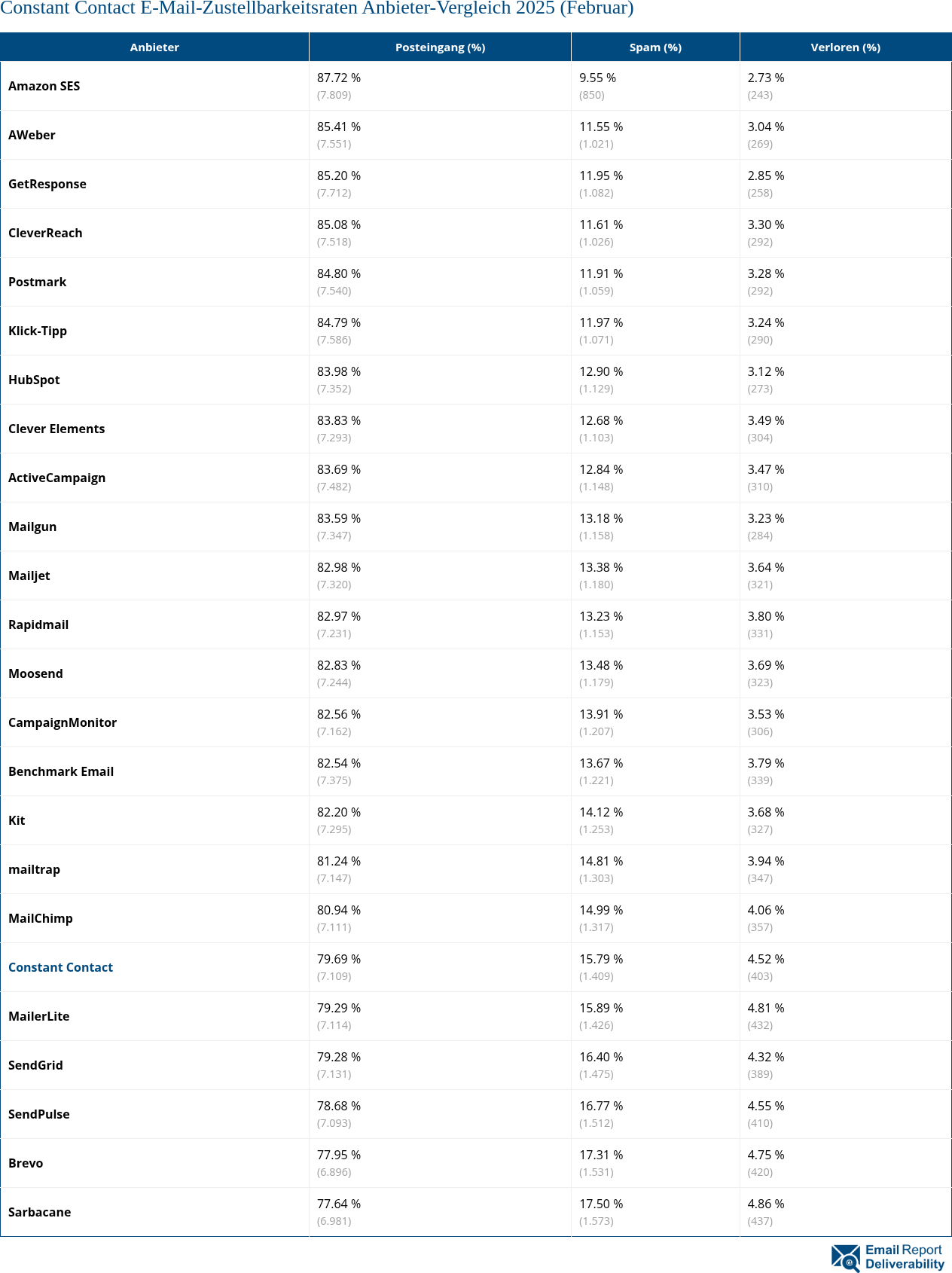 Constant Contact E-Mail-Zustellbarkeitsraten Anbieter-Vergleich 2025 (Februar)