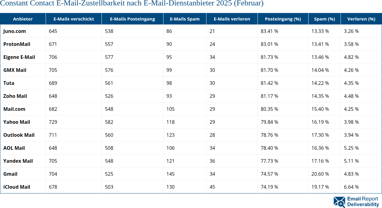 Constant Contact E-Mail-Zustellbarkeit nach E-Mail-Dienstanbieter 2025 (Februar)