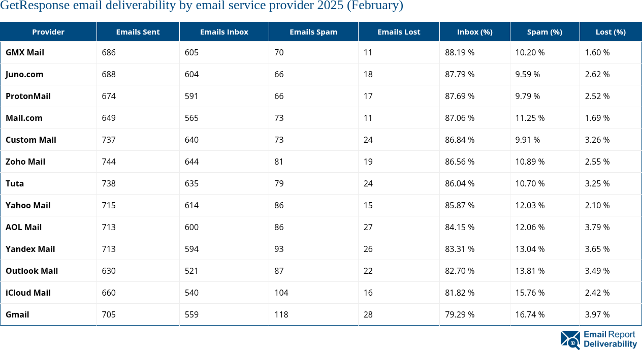 GetResponse email deliverability by email service provider 2025 (February)