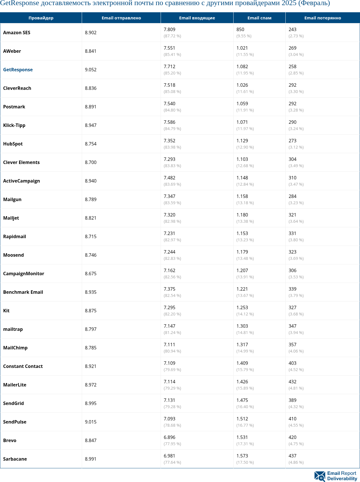 GetResponse доставляемость электронной почты по сравнению с другими провайдерами 2025 (Февраль)