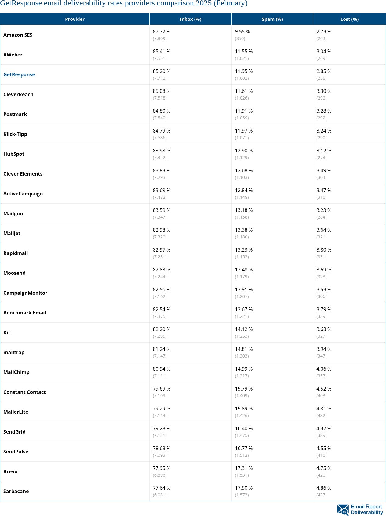 GetResponse email deliverability rates providers comparison 2025 (February)