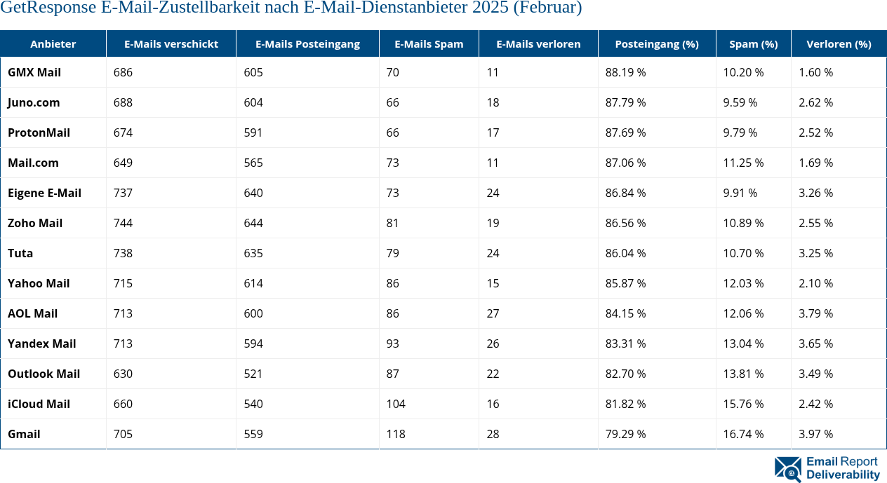 GetResponse E-Mail-Zustellbarkeit nach E-Mail-Dienstanbieter 2025 (Februar)