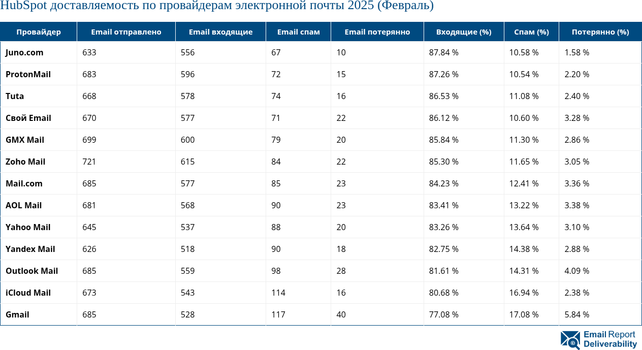 HubSpot доставляемость по провайдерам электронной почты 2025 (Февраль)