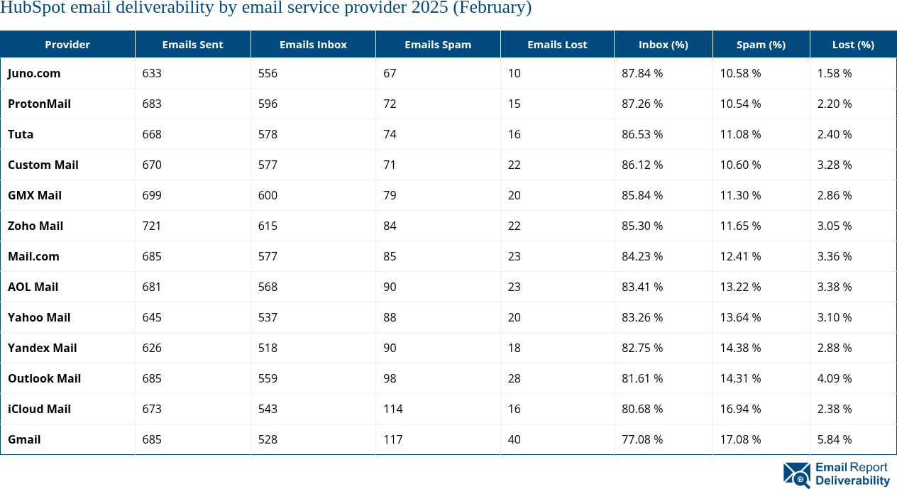 HubSpot email deliverability by email service provider 2025 (February)