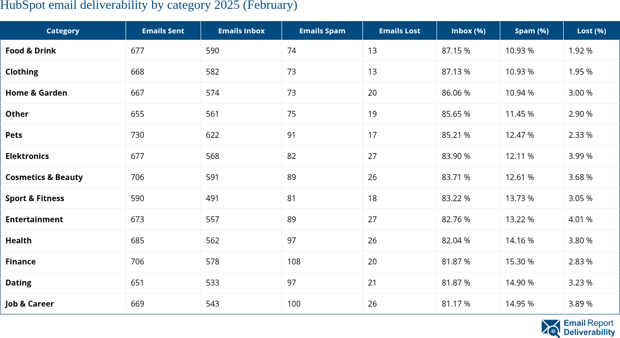 HubSpot email deliverability by category 2025 (February)