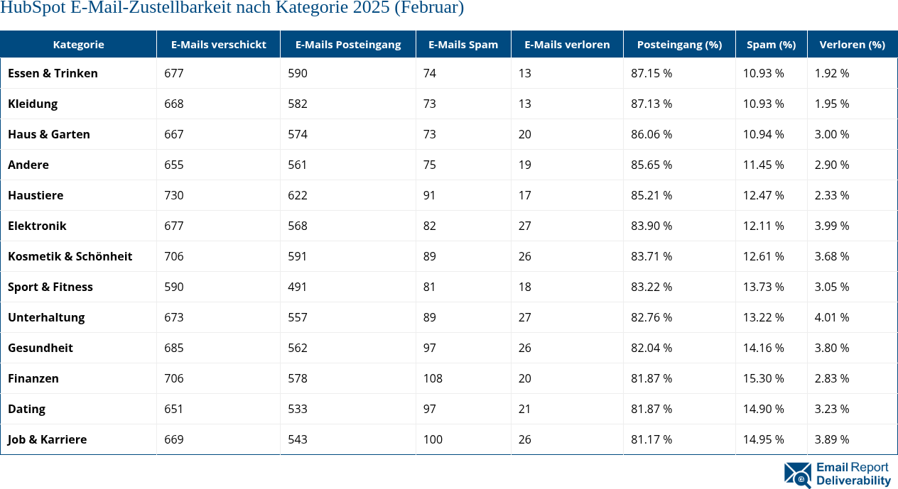 HubSpot E-Mail-Zustellbarkeit nach Kategorie 2025 (Februar)