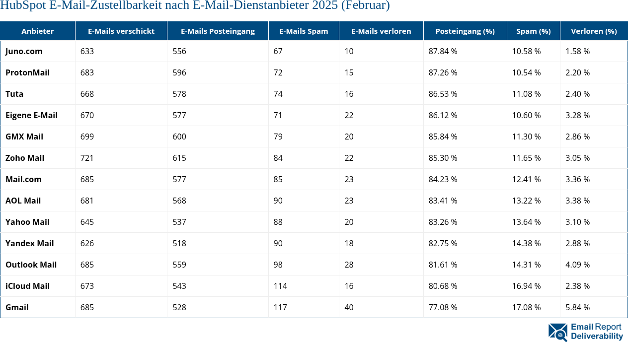 HubSpot E-Mail-Zustellbarkeit nach E-Mail-Dienstanbieter 2025 (Februar)