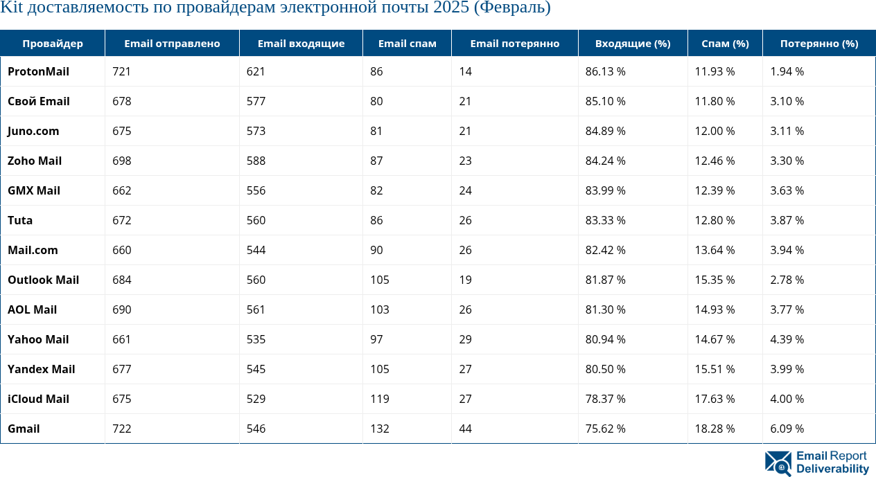 Kit доставляемость по провайдерам электронной почты 2025 (Февраль)