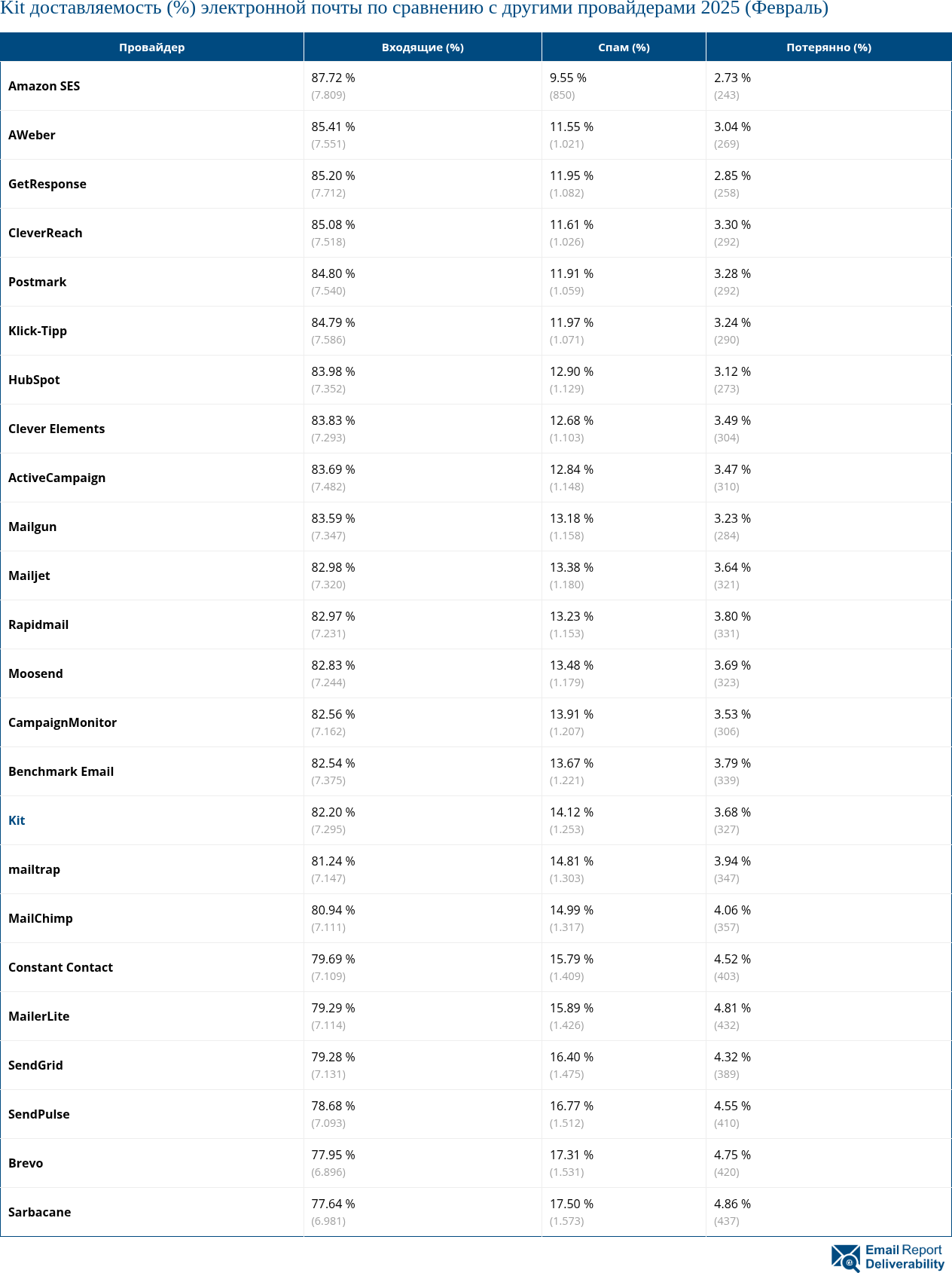 Kit доставляемость (%) электронной почты по сравнению с другими провайдерами 2025 (Февраль)
