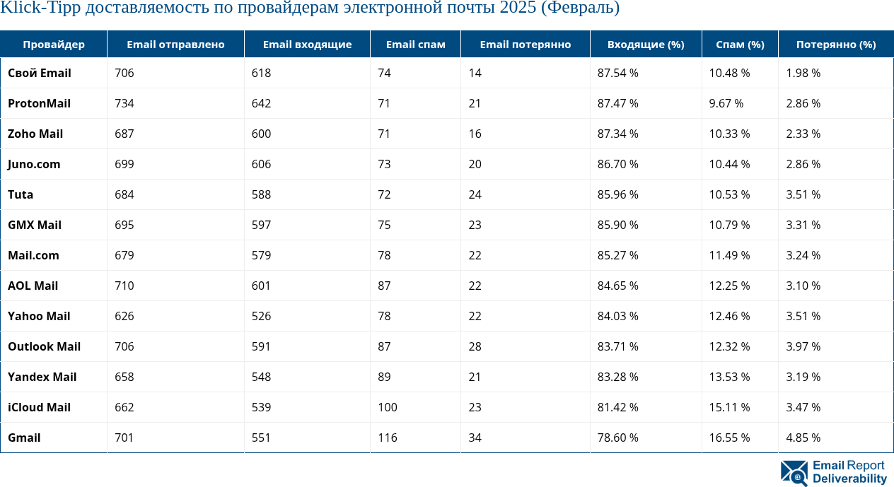 Klick-Tipp доставляемость по провайдерам электронной почты 2025 (Февраль)